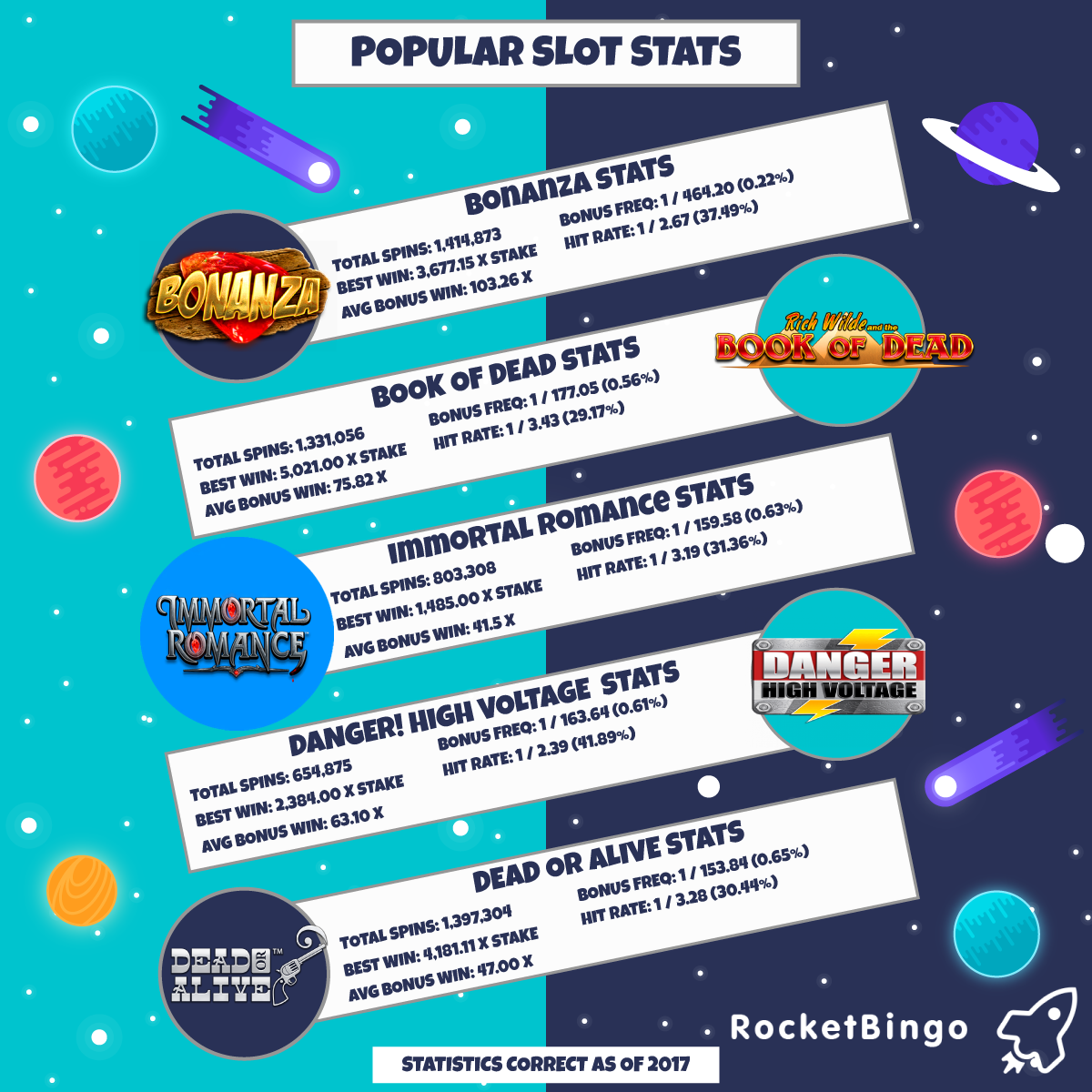 Slot Game Statistics